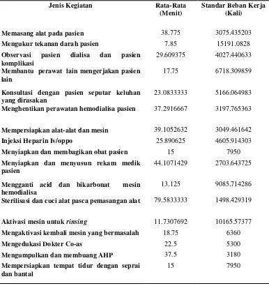 Tabel 4.13 Standar Beban Kerja Perawat Hemodialisa RSUD Dr.Pirngadi Medan 