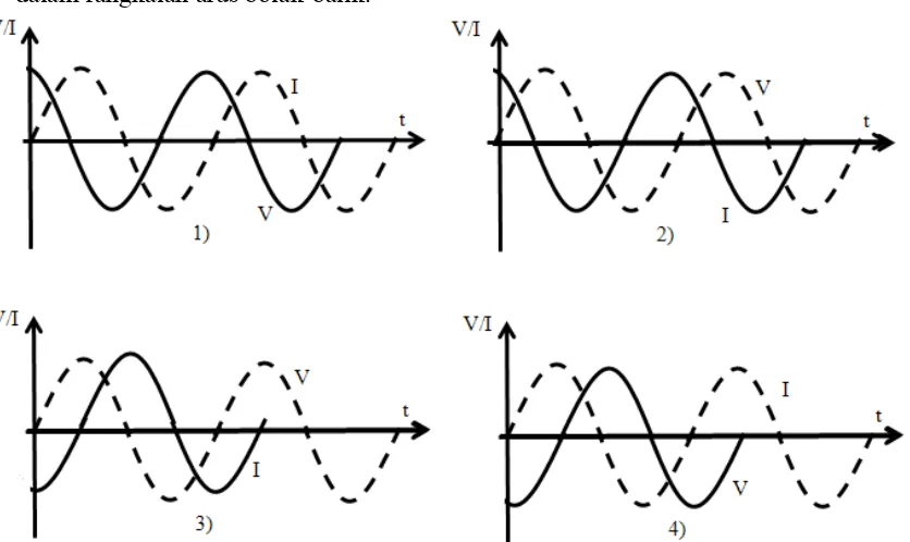Grafik gelombang sinus yang dihasilkan jika XL >XC adalah...