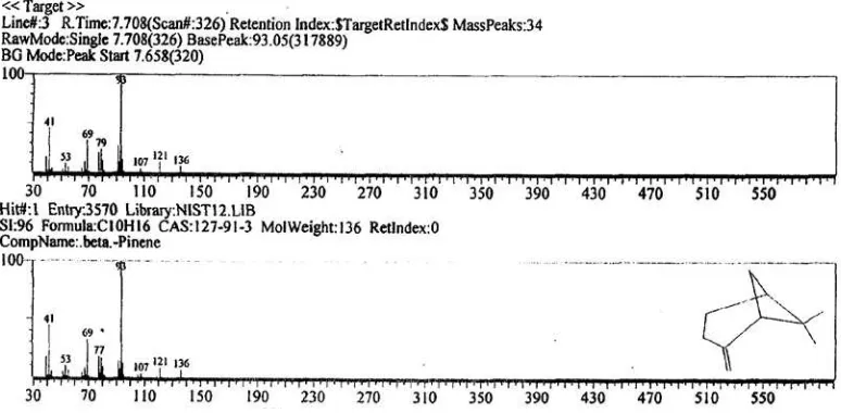Gambar .4.6. Spektrum massa minyak atsiri kulit kayu manis dengan RT 7,708 . 