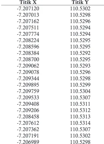 Tabel 1. Titik Koordinat Titik Rawan Kebakaran Titik X Titik Y -7.207120 110.5302 -7.207013  110.5298 -7.207162  110.5296 -7.207511  110.5294 -7.207774 110.5294 -7.208224  110.5295 -7.208596  110.5295 -7.208384  110.5292 -7.208700  110.5295 -7.209062  110.