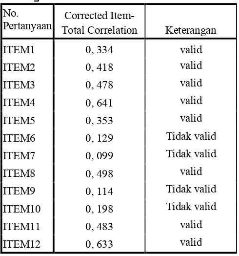 Tabel V. 5 Nilai Validitas Kasus 3- Dilema seorang dokter 