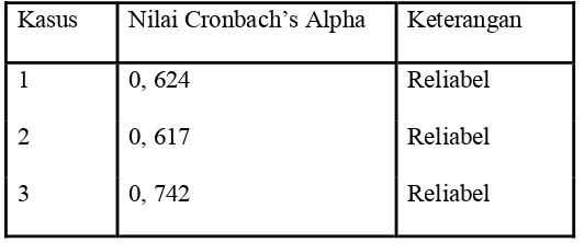 Tabel V. 6 Nilai Reliabilitas Kasus dalam Kuesioner 