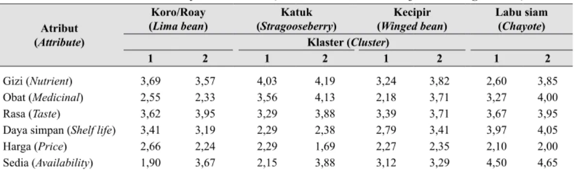 Tabel 3.  Pusat klaster final sayuran minor (Final cluster centers of minor vegetables)