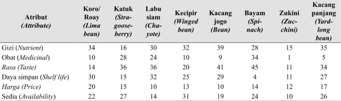 Tabel 5.  Tabulasi silang antara atribut produk dengan jenis sayuran minor dan padanannya  (Cross tabulation between product attributes and some minor vegetables with their  substitutes)       Atribut   (Attribute) Koro/ (Lima Roay bean) Katuk (Stra-goose-