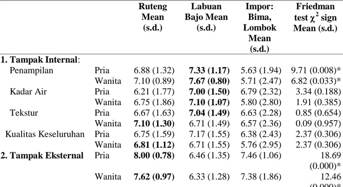 Tabel  7.  Perbedaan  Gender  Terhadap  Karakteristik  dari  Tiga  Daerah  Asal  hortikultura  di  Labuan  Bajo  Ruteng  Mean  (s.d.)  Labuan  Bajo Mean (s.d.)  Impor: Bima,  Lombok  Mean  (s.d.)  Friedman test 2  sign  Mean (s.d.)  1