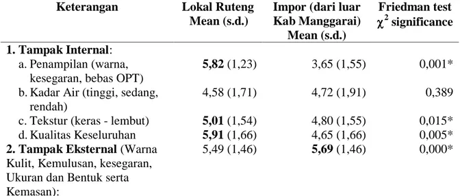 Tabel 1. Selera Konsumen Terhadap Karakterisrik hortikultura  di Ruteng, Provinsi Nusa Tenggara  Timur 
