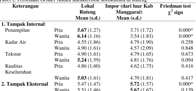 Tabel 2 menunjukkan perbedaan selera antar gender untuk daerah asal  hortikultura sayuran  di  Ruteng