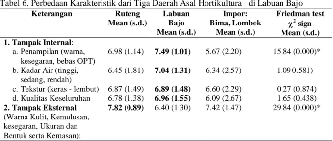Tabel 6. Perbedaan Karakteristik dari Tiga Daerah Asal Hortikultura   di Labuan Bajo 