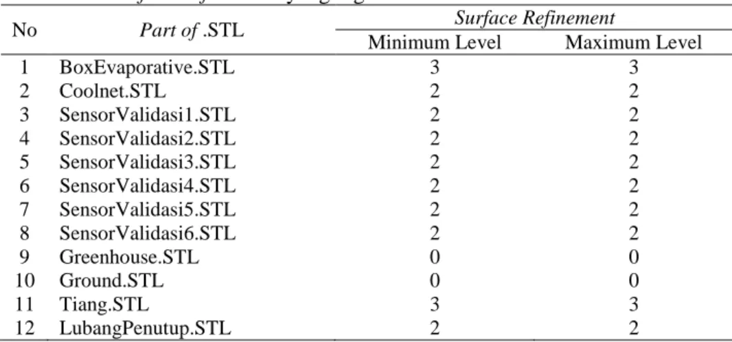 Tabel 1. Level surface refinement yang digunakan 