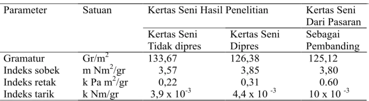 Tabel 3.  Hasil Uji kertas seni dengan menggunakan lem fox