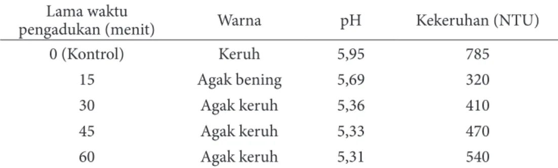 Tabel 4 Hasil analisis limbah cair industri rumah tangga perikanan pada perlakuan  selang bobot adsorben optimum