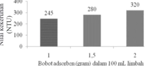 Gambar 1  Pengaruh bobot adsorben terhadap nilai pH dalam 100 mL  limbah cair  industri rumah tangga perikanan
