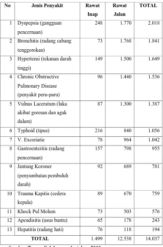 Tabel 2.5. Jumlah pasien rawat inap dan rawat jalan yang berobat di Rumah Sakit Umum Swadana Tarutung menurut jenis penyakit
