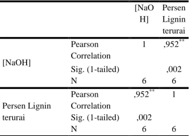 Tabel 6. Uji Analisis Regresi Linier