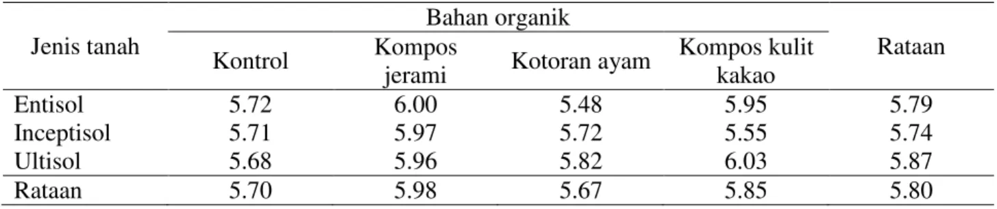 Tabel 1. pH Tanah akibat perbedaan jenis tanah dan pemberian bahan organik berbeda 