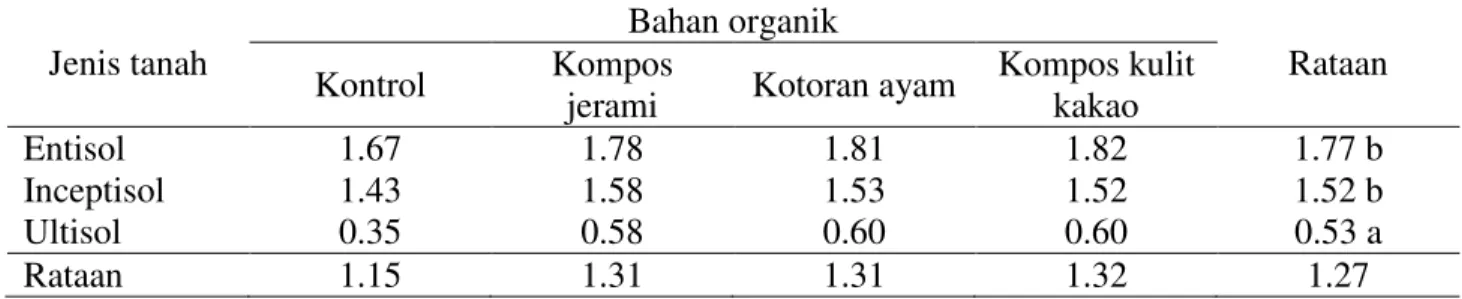 Tabel  2.  Kadar  C-Organik  tanah  (%)  akibat  perbedaan  jenis  tanah  dan  pemberian  bahan  organik  berbeda  Jenis tanah  Bahan organik  Rataan  Kontrol  Kompos 