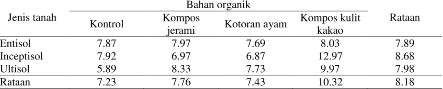 Tabel 4. Rasio C/N Tanah akibat perbedaan jenis tanah dan pemberian bahan organik berbeda 