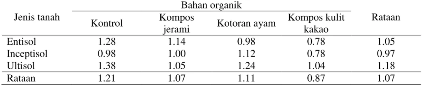 Tabel 6. Kadar N daun (%) akibat perbedaan jenis tanah dan pemberian bahan organik berbeda 
