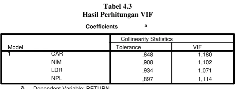 Tabel 4.3Hasil Perhitungan VIF