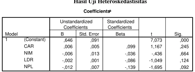 Tabel 4.4Hasil Uji Heteroskedastisitas