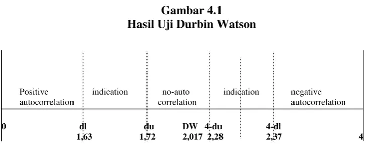 Gambar 4.1Hasil Uji Durbin Watson