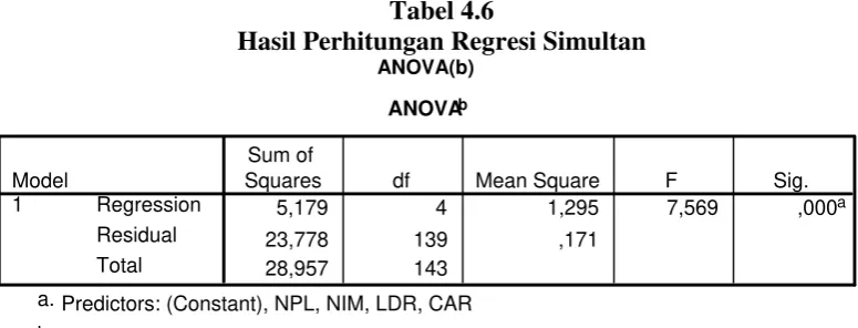 Tabel 4.6Hasil Perhitungan Regresi Simultan