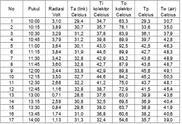 Tabel 4.1. Data pada Tanggal 25 September 2007, Jenis Kolektor Seri 