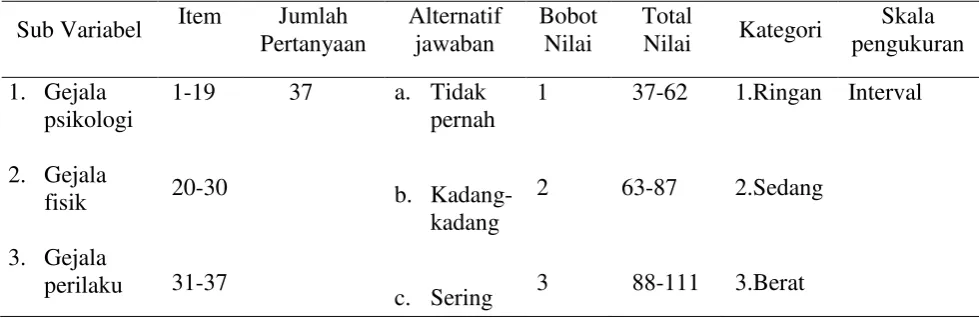 Tabel 3.2 variabel stres kerja  