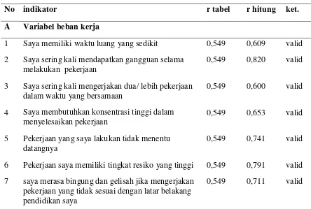 Tabel 3.3 Validitas variabel penelitian 