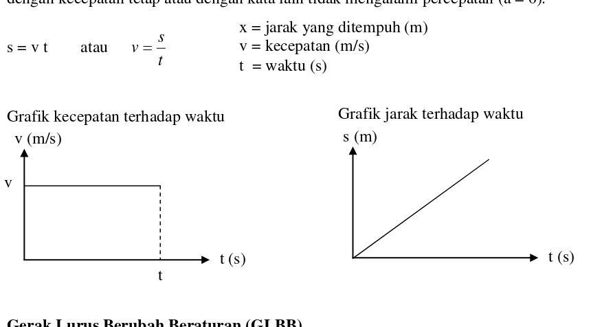 Grafik jarak terhadap waktu  