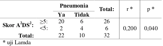 Tabel 2: Hubungan skor A2DS2 dengan insidens pneumonia pada penderita stroke 