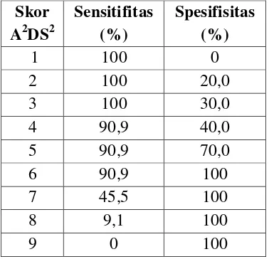 Tabel 3. Nilai sensitifitas dan spesifisitas masing-masing dari skor A2DS2 