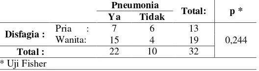 Tabel 5. Hubungan disfagia dengan kejadian pneumonia pada penderita 