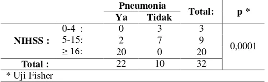 Tabel 7. Hubungan keparahan stroke (NIHSS) dengan kejadian pneumonia 