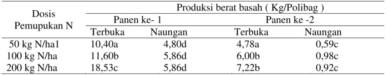 Tabel 1. Produksi bobot basah rumput gajah pada panen kesatu dan kedua  Dosis 
