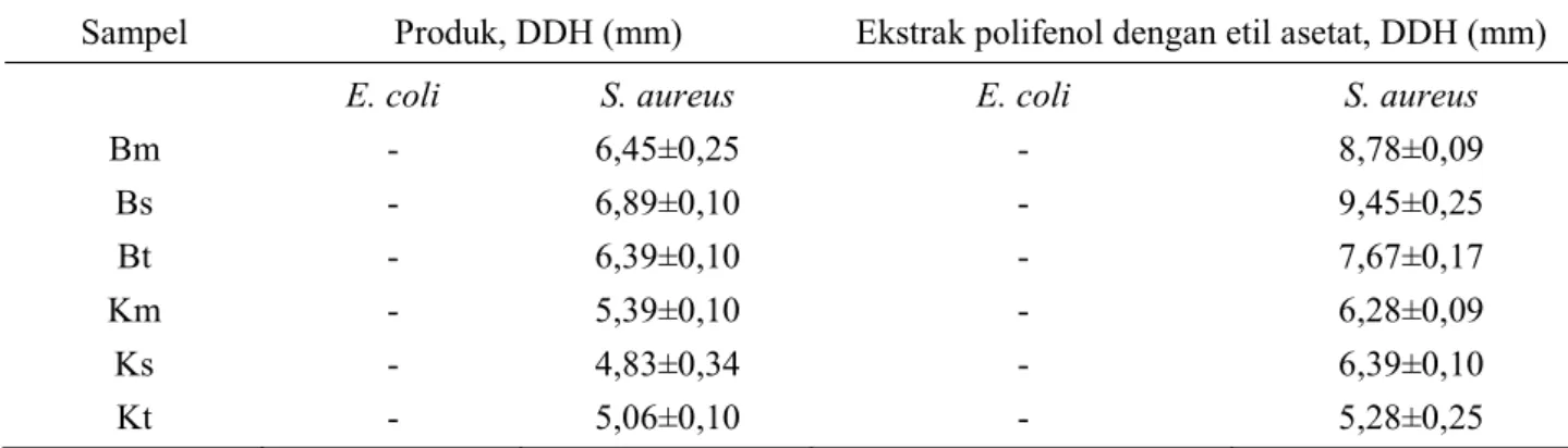 TABEL 3. HASIL UJI ANTIBAKTERI TERHADAP ESCHERICHIA COLI DAN STAPHYLOCOCCUS AUREUS DARI PRODUK DAN EKSTRAK POLIFENOL YANG DIPEROLEH DENGAN PROSES BASAH (B) DAN KERING (K) UNTUK DAUN MUDA (M), SEDANG (S), DAN TUA (T).