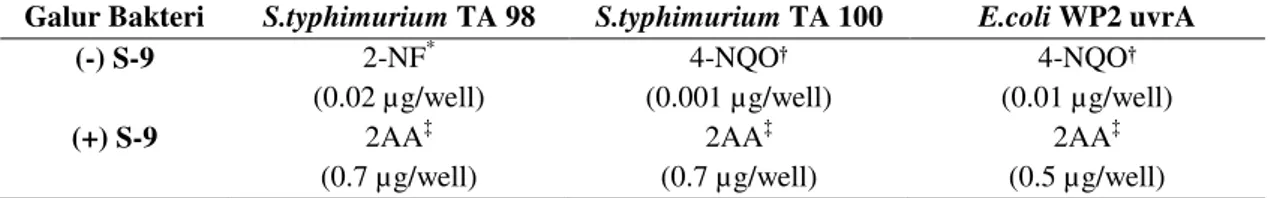 Tabel 1. Senyawa pembanding (kontrol positif) uji mutagenik Ames terhadap ekstrak Gambir (Uncaria                     gambir Roxb.) 