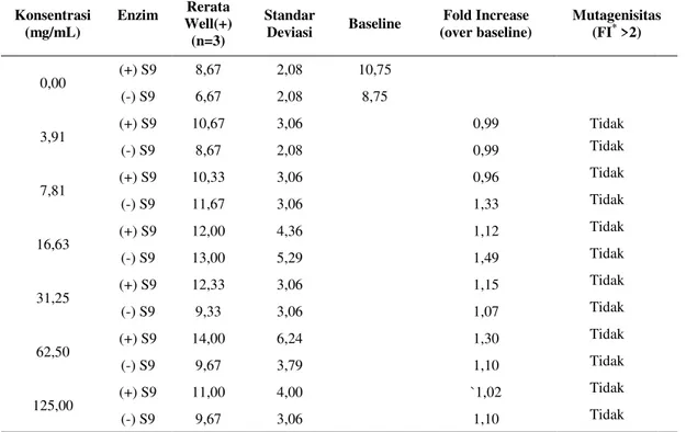Tabel 4. Mutagenisitas ekstrak Gambir (Uncaria gambir Roxb.) dengan dan tanpa penambahan enzim S- S-9 terhadap S.typhimurium TA 100  Konsentrasi  (mg/mL)  Enzim  Rerata  Well(+)   (n=3)  Standar 