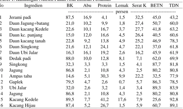 Tabel 1. Kandungan Nutrien Pakan Asal Limbah Pertanian