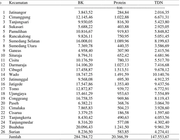 Tabel  6  menunjukkan  bahwa  potensi  protein asal  rumput  dan  limbah  tanaman  pangan  di kabupaten  Sumedang  mencapai  20.366,39 ton/tahun  dan  energi  yang  dinyatakan  dalam  TDN sebesar 147.553,67 ton/tahun, Jumlah tersebut bila dikonversi  menja