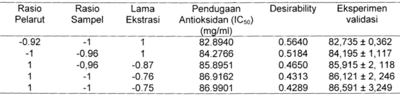 Tabel 6.  Titik optimum hasil prediksi aktivitas antioksidan ekstrak gambir menggunakan kriteria  aktivitas antioksidan (IC ) 50-100 mg/ml dan eksperimen validasi 50