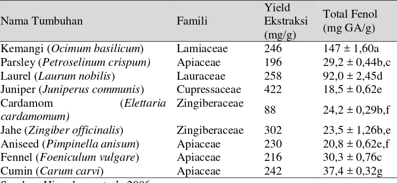 Tabel 2.2. Kandungan Fenol Dan Yield Ekstrak Dari Hasil Hidrodestilasi 