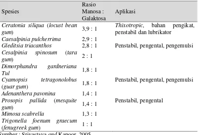 Tabel 2.4. Beberapa Sumber Galaktomanan, Rasio Manosa : Galaktosa Dan Kemungkinan Penggunaannya 