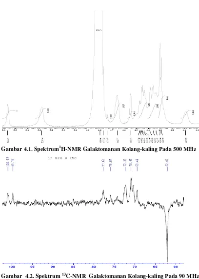 Gambar  4.2. Spektrum 13C-NMR  Galaktomanan Kolang-kaling Pada 90 MHz 