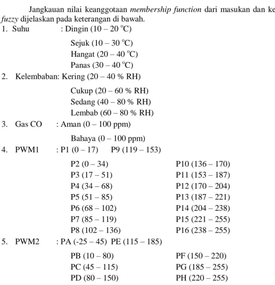 Tabel  2 Keanggotaan Nilai Masukan dan Fuzzy Rules Untuk PWM2  CO/Humd  Kering  Cukup  Sedang  Lembab 