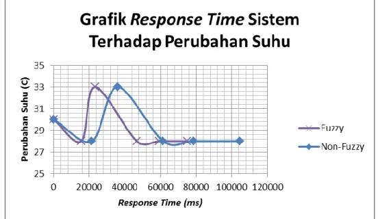 Gambar 16 Grafik Response Time Sistem Terhadap Suhu 