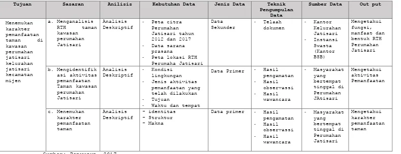 Tabel 1.2 Kebutuhan Data 