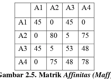 Gambar 2.5. Matrik Affinitas (Maff) 