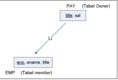 Gambar 2.11 Ekspresi dari relasi tabel  owner dan tabel 