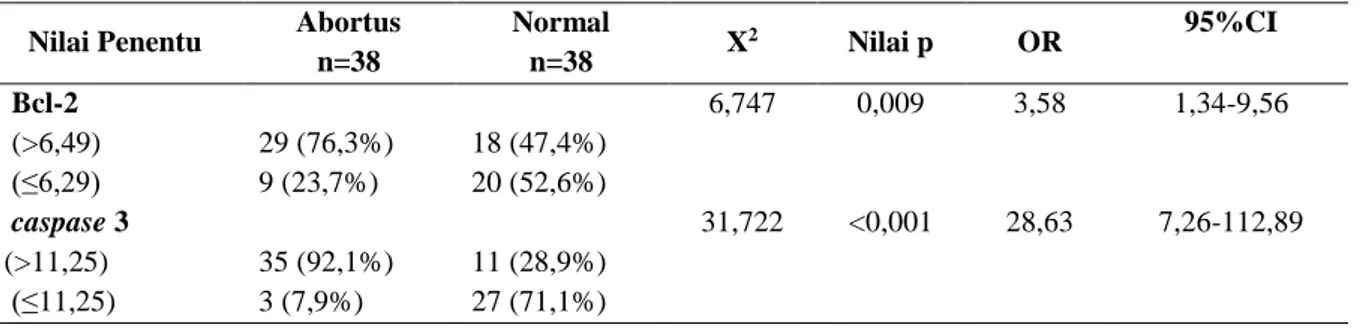 Tabel  4.  menunjukkan  bahwa  kadar  Bcl-  2  sebagai  prediktor  abortus  berdasarkan  kurva  ROC  (Receiver  Operating  Characteristics)    memiliki  nilai  sensitivitas  76,3%,  spesitivitas  52,6%, nilai duga positif 61,7%, nilai duga negatif 69,0% da